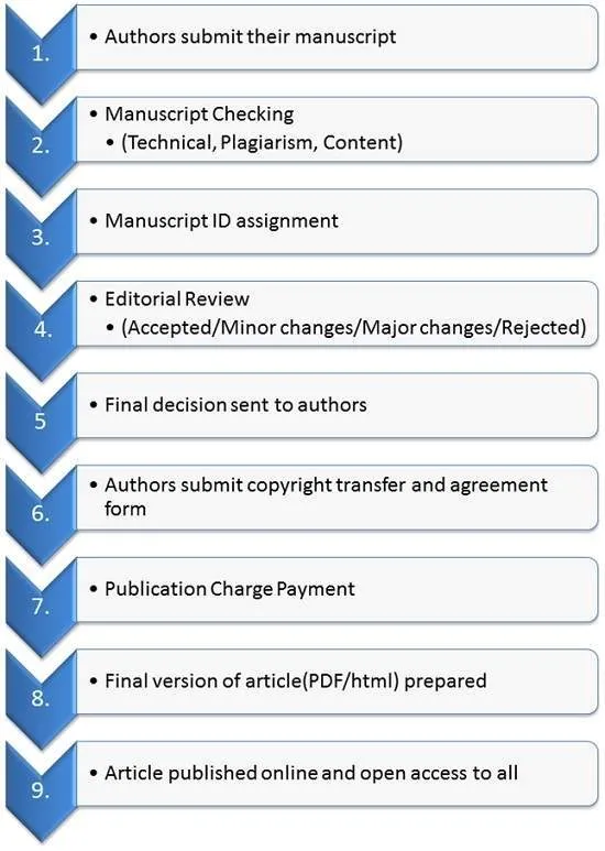 Publication Procedure